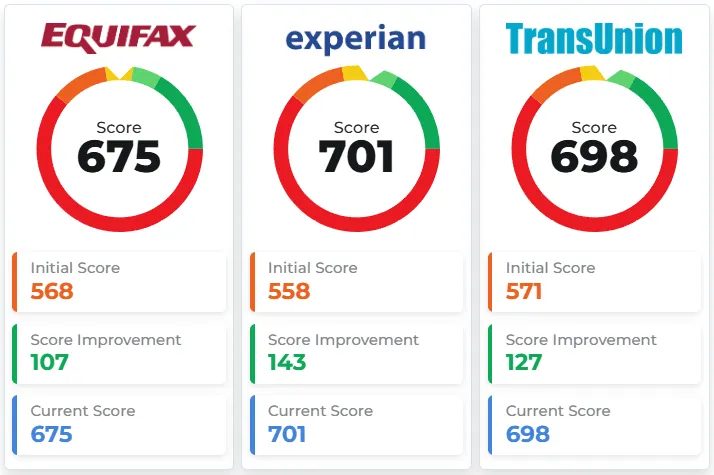Client credit score snapshot: Equifax 675, Experian 701, TransUnion 698