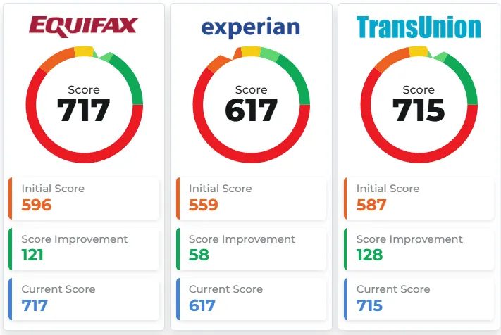 Client credit score snapshot: Equifax 717, Experian 617, TransUnion 715