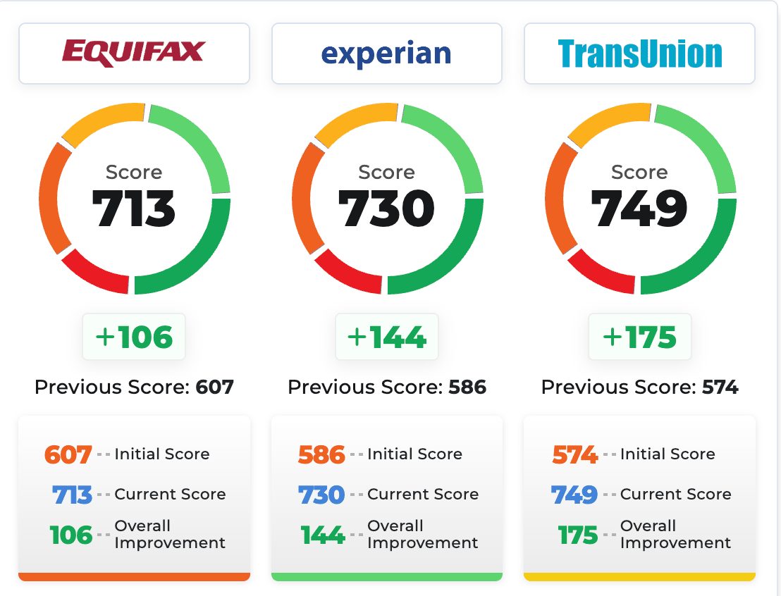 Client credit score snapshot: Equifax 713, Experian 730, TransUnion 749